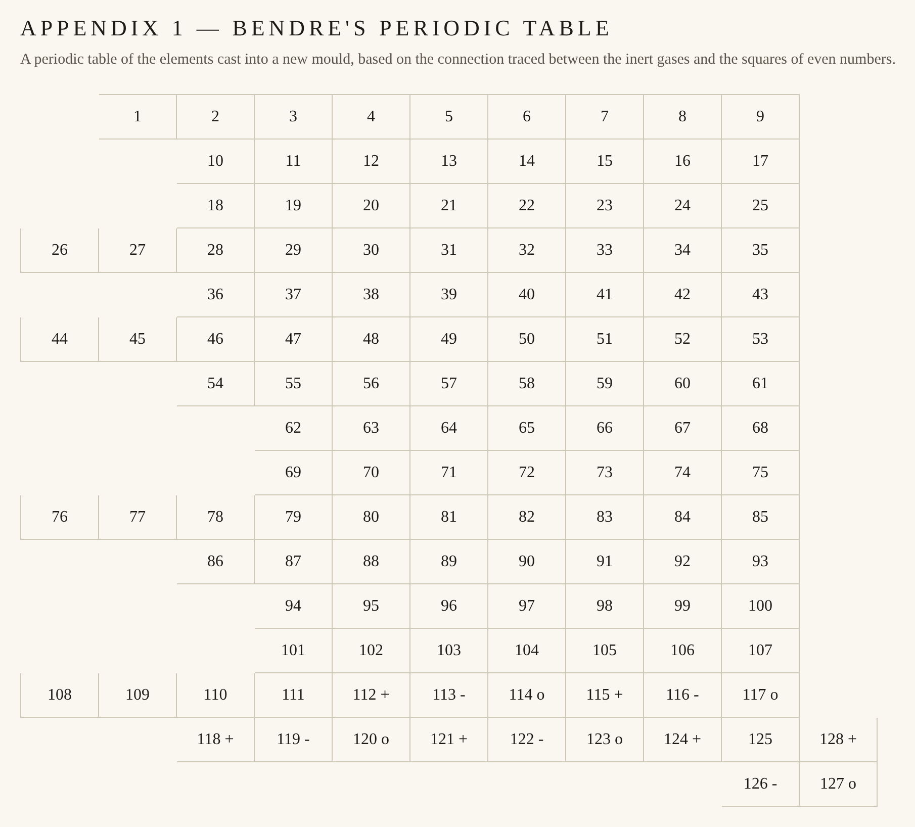 Appendix 1 — Bendre's Periodic Table